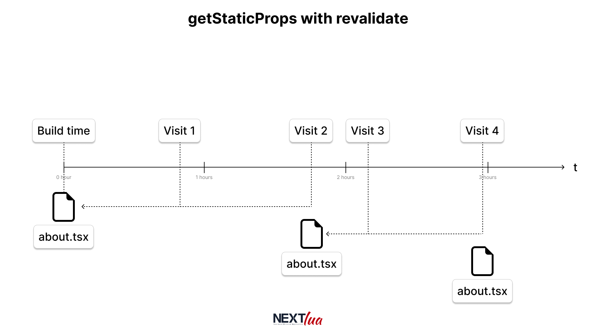 getStaticProps with revalidate